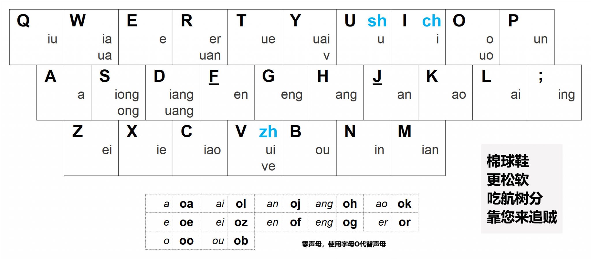 计算机 | 五笔字根表(86版本)+微软双拼键位图 – 珞珞石头